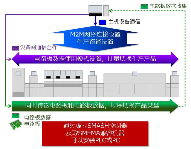 SMT設備鏈接標準SEMI SMT-ELS有什么優(yōu)勢？