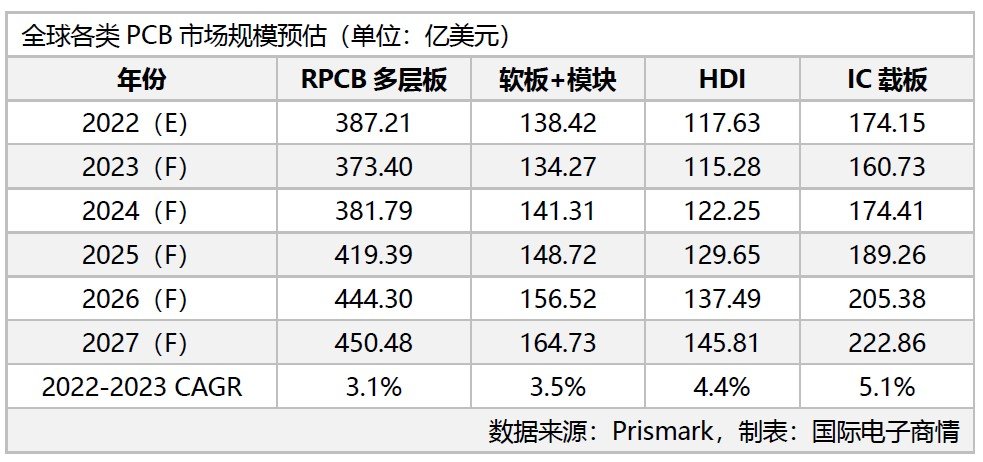 2023年PCB產業(yè)陷入衰退，IC載板成長率先降后升